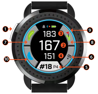 This image references the front face of an iON Elite watch. There are numbers with arrows, numbered 1 through 10, to point out specific items on the watch face. Number 1 points to the power and menu button on the left side. On the display, number 2 points to the center distance, number 3 points to the back distance, and number 4 points to the front distance. Number 5 points to hole number, par, and quick hole change. Number 6 points to the score. Number 7 points to the HoleView feature, number 8 highlights the GreenView feature, number 9 points to the slope feature shown as a blue ring around the outer perimeter of the display, and number 10 points to hazard information.